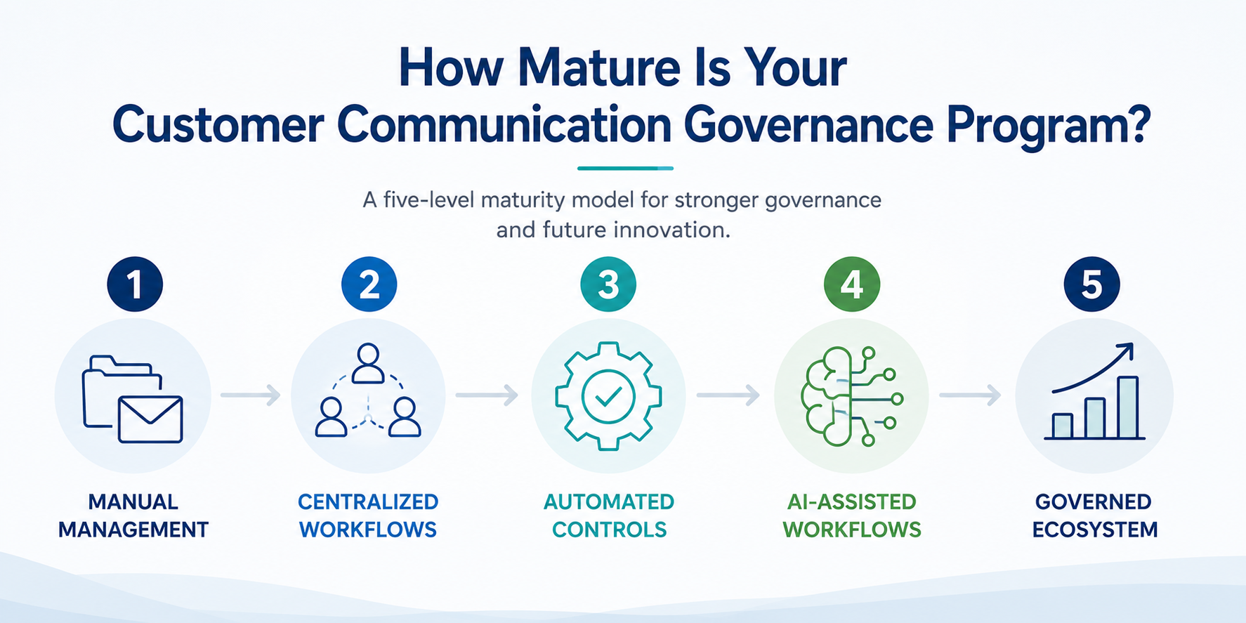 How Mature Is Your Customer Communication Governance Program?